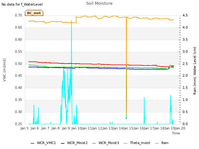 plot of Soil Moisture