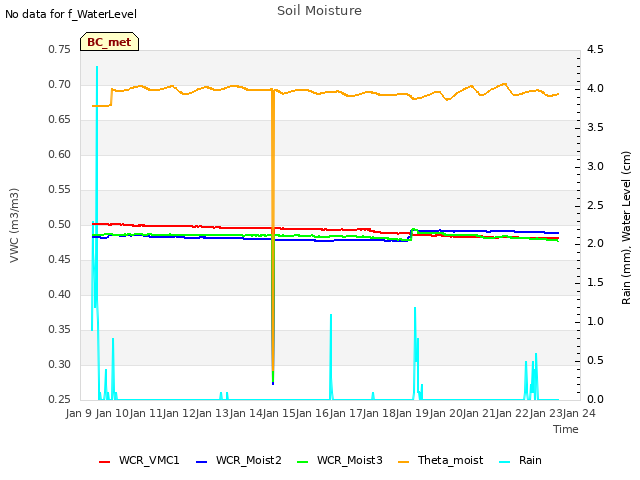 plot of Soil Moisture