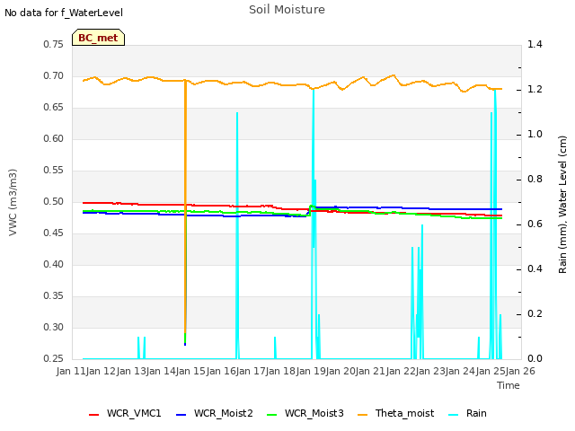 plot of Soil Moisture