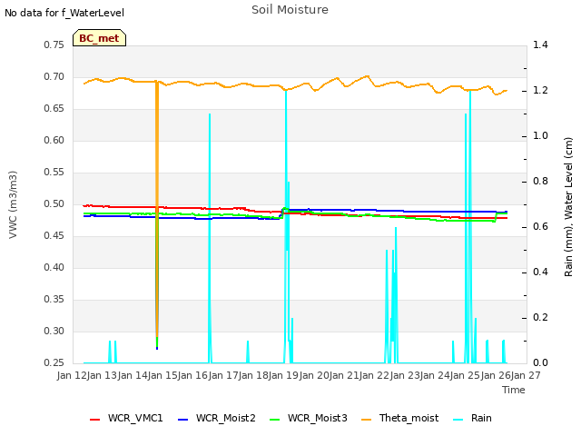 plot of Soil Moisture