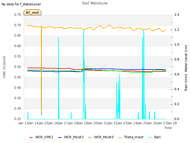 plot of Soil Moisture