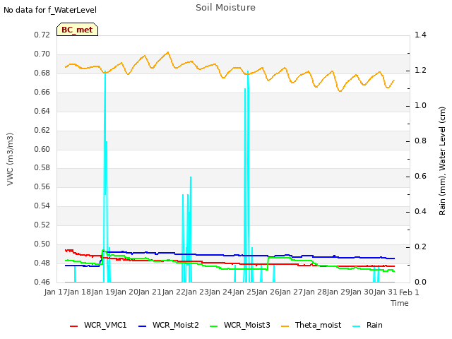 plot of Soil Moisture