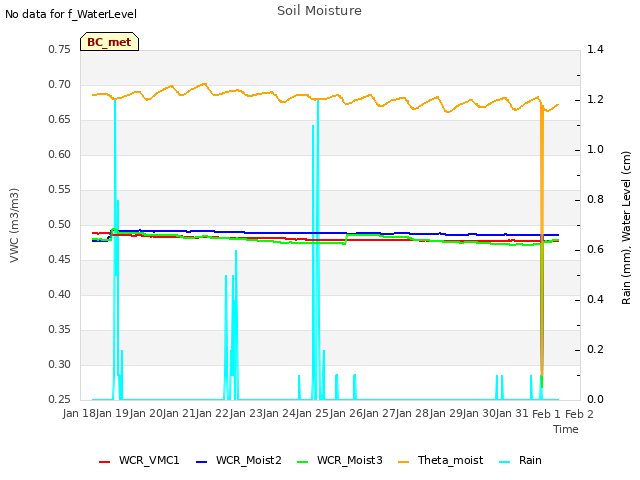 plot of Soil Moisture