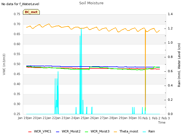plot of Soil Moisture