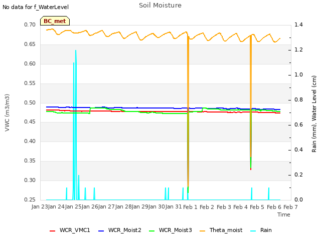 plot of Soil Moisture