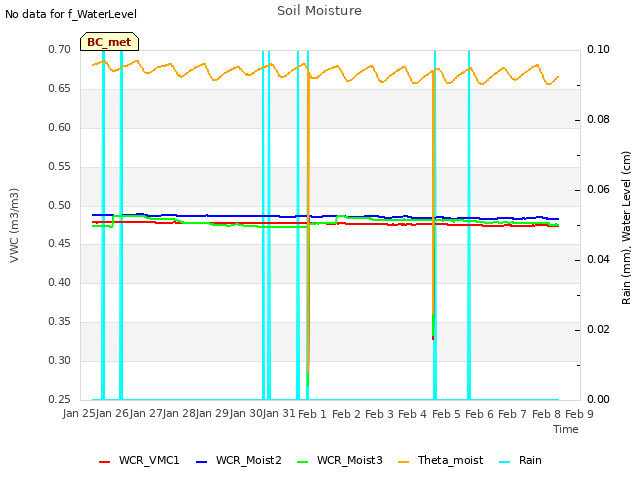 plot of Soil Moisture