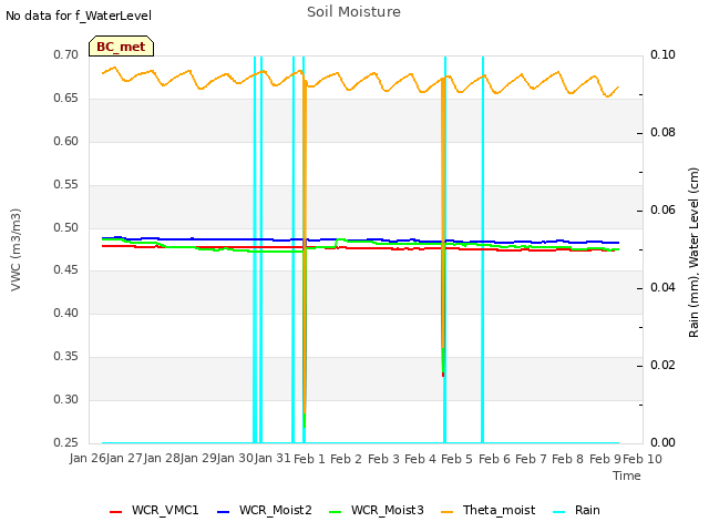 plot of Soil Moisture