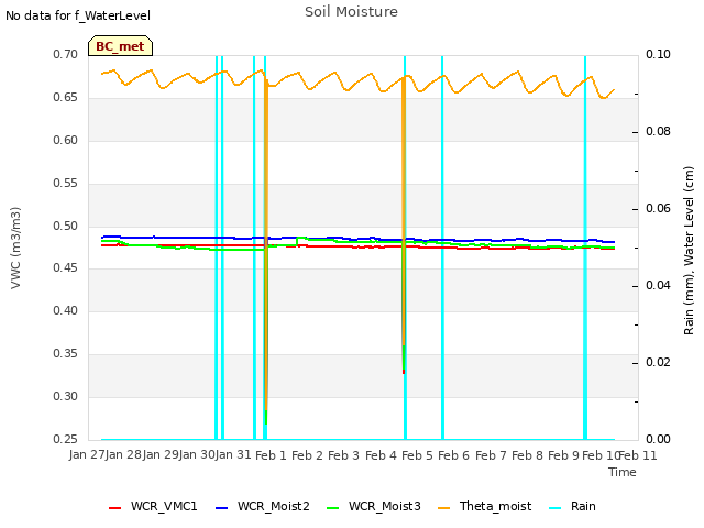 plot of Soil Moisture