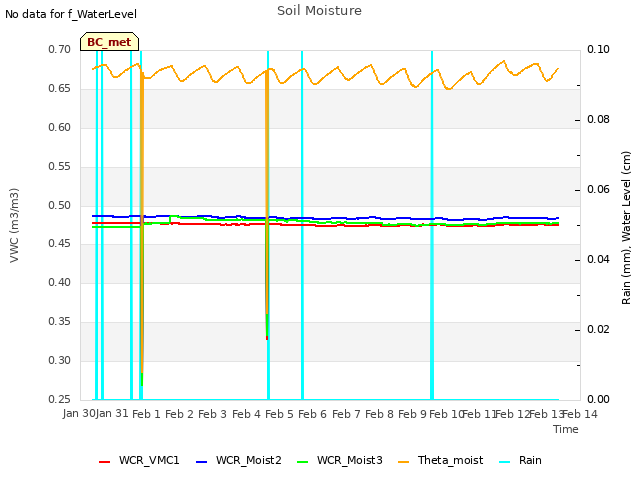 plot of Soil Moisture