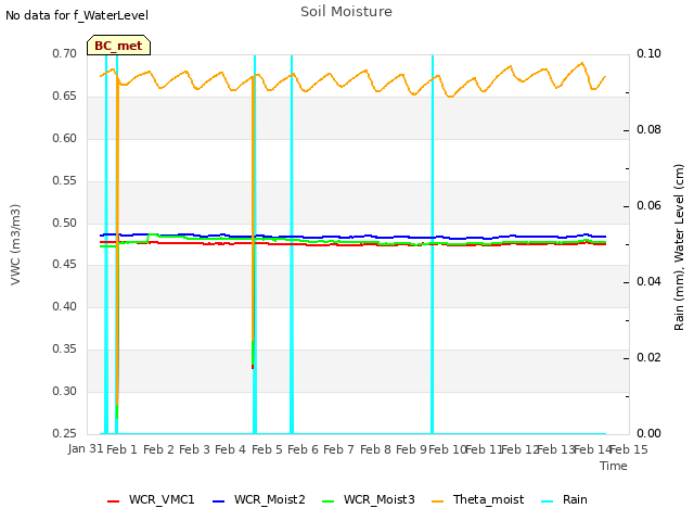 plot of Soil Moisture