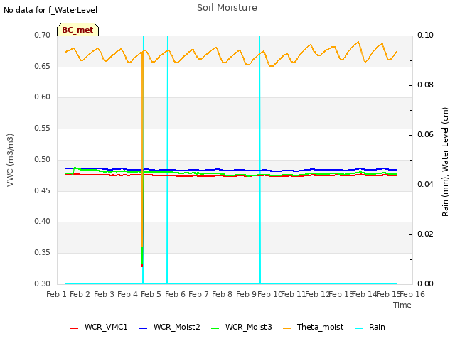 plot of Soil Moisture