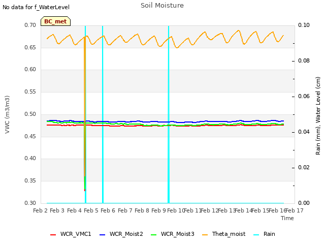 plot of Soil Moisture