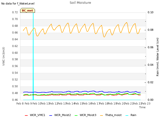 plot of Soil Moisture