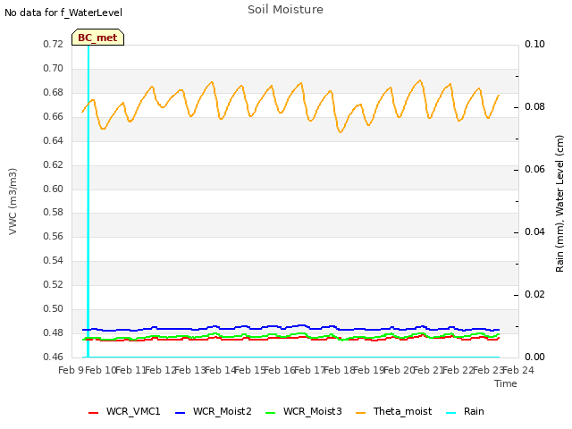 plot of Soil Moisture