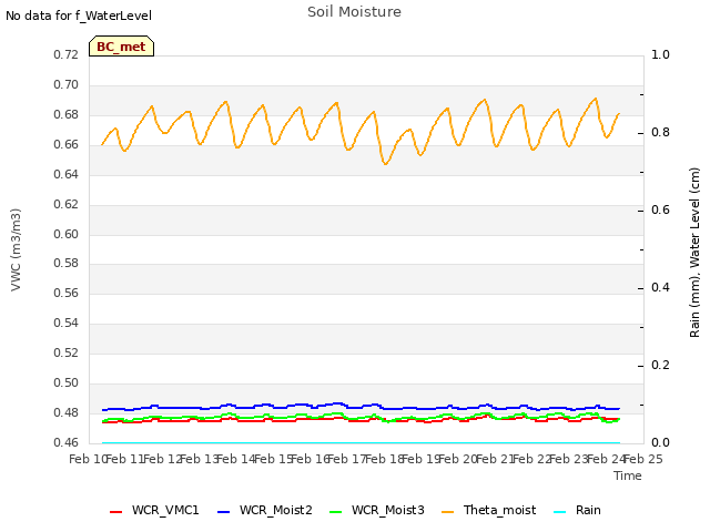 plot of Soil Moisture