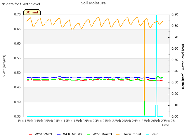 plot of Soil Moisture