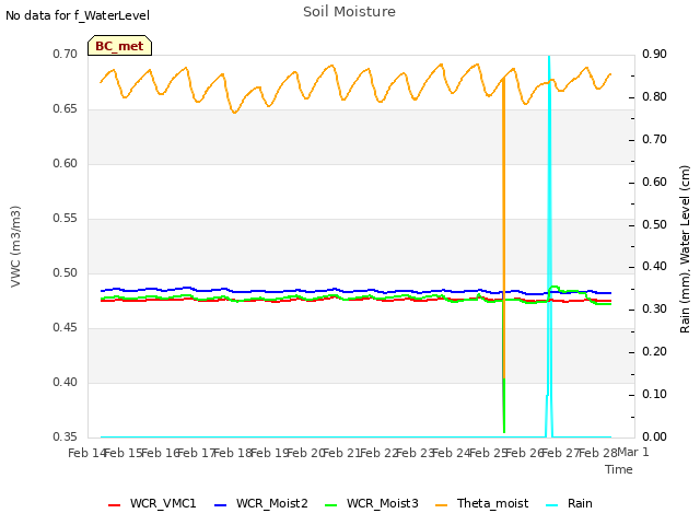 plot of Soil Moisture