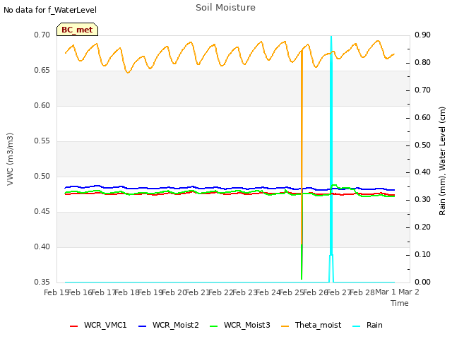 plot of Soil Moisture