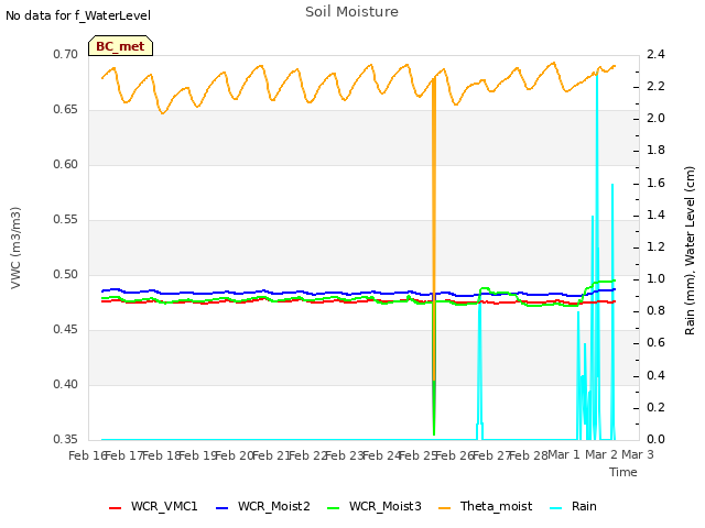 plot of Soil Moisture
