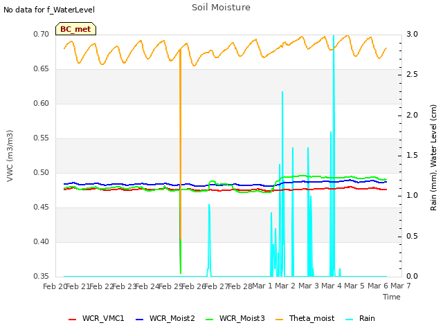 plot of Soil Moisture