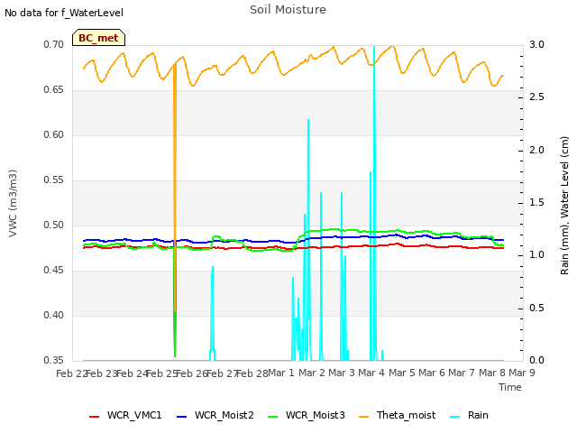 plot of Soil Moisture