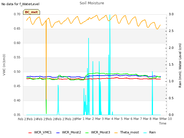 plot of Soil Moisture