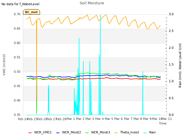 plot of Soil Moisture