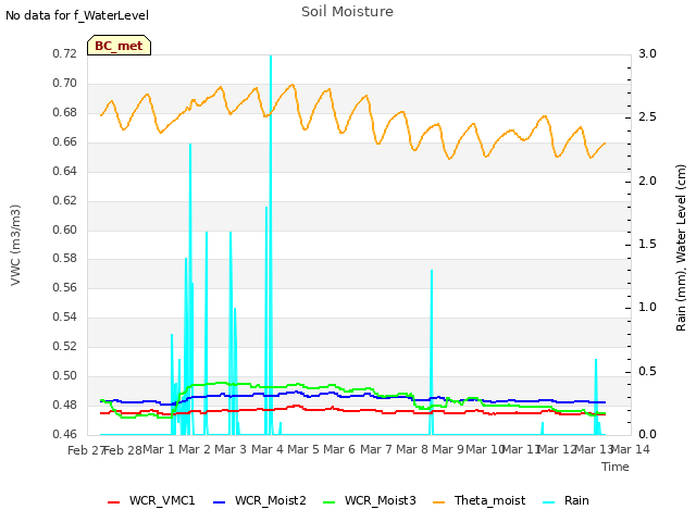 plot of Soil Moisture