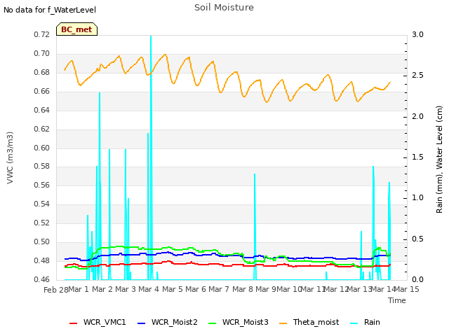 plot of Soil Moisture