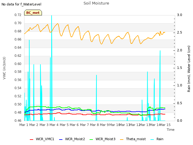 plot of Soil Moisture