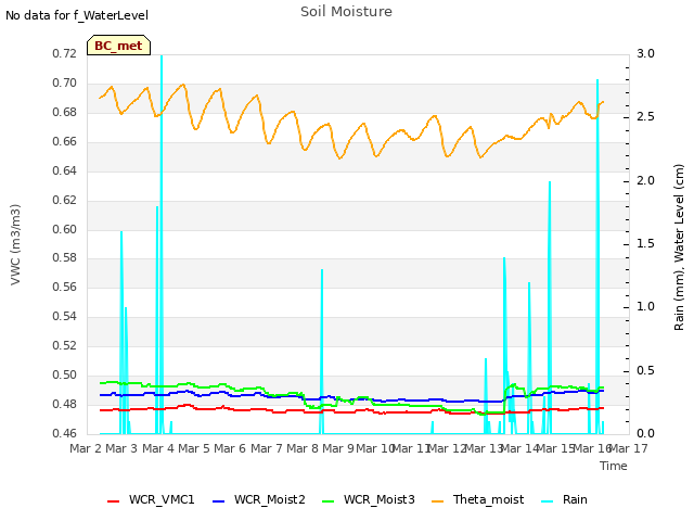 plot of Soil Moisture