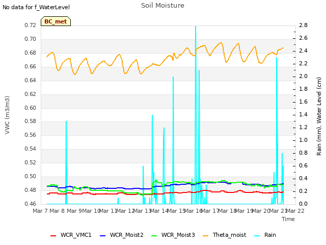 plot of Soil Moisture