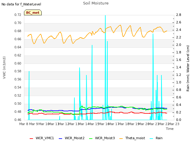 plot of Soil Moisture