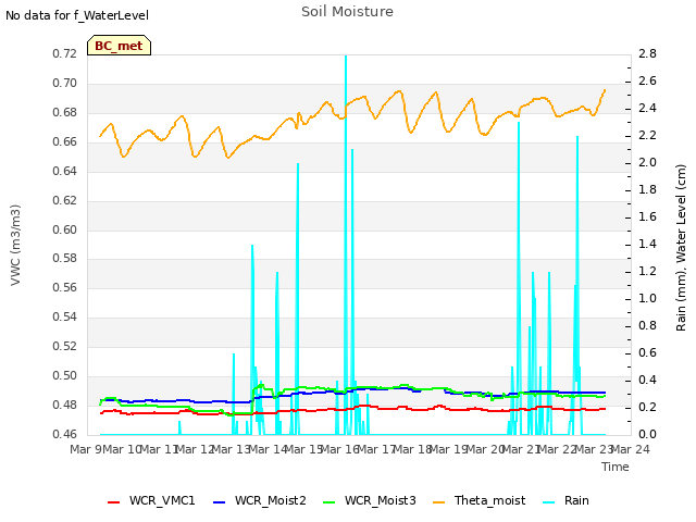 plot of Soil Moisture