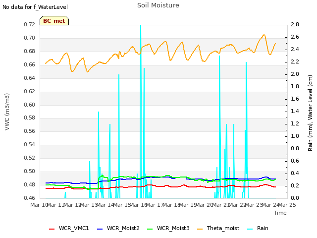 plot of Soil Moisture