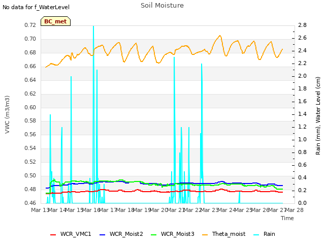 plot of Soil Moisture