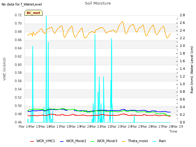 plot of Soil Moisture