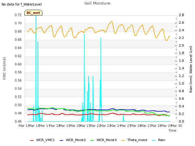 plot of Soil Moisture