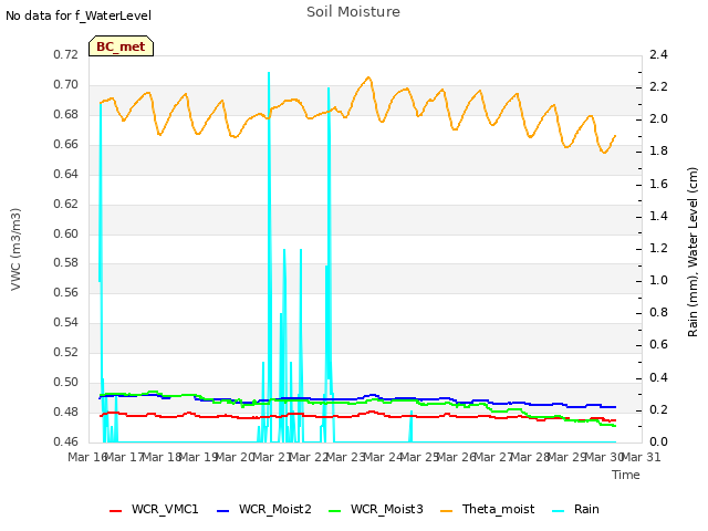 plot of Soil Moisture
