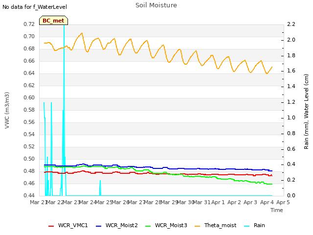 plot of Soil Moisture