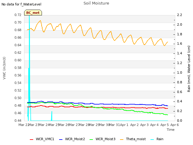 plot of Soil Moisture