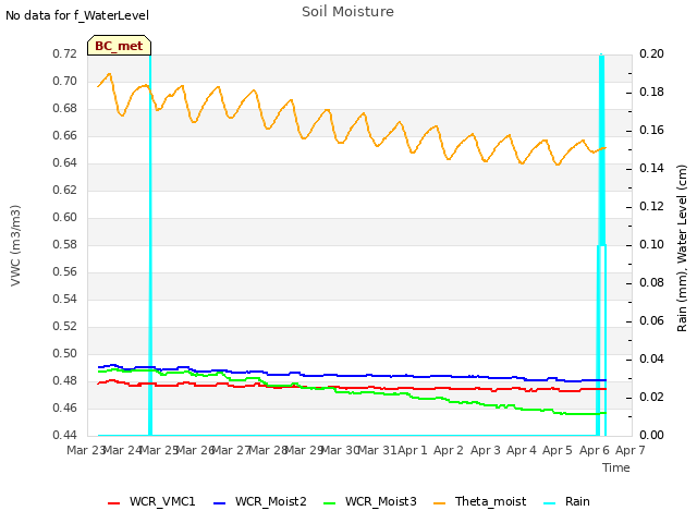 plot of Soil Moisture