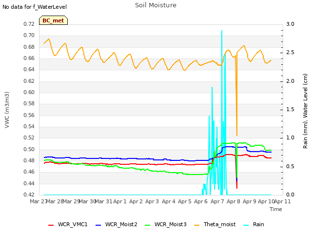 plot of Soil Moisture