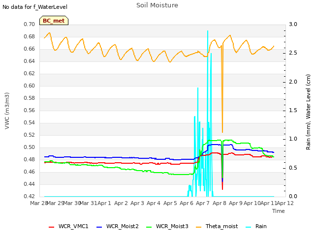 plot of Soil Moisture