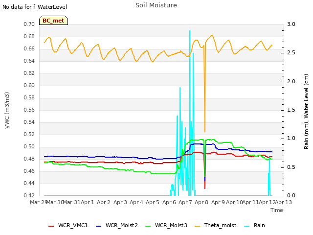 plot of Soil Moisture