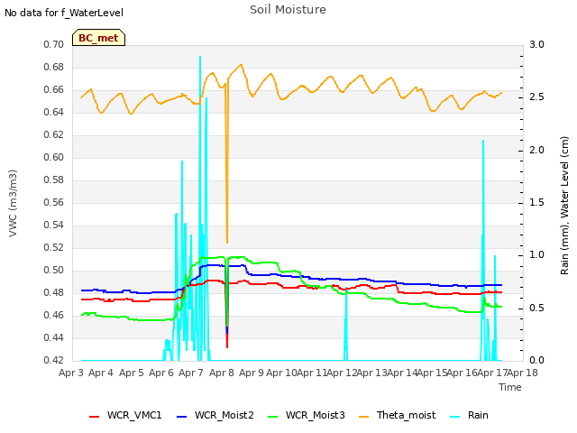 plot of Soil Moisture
