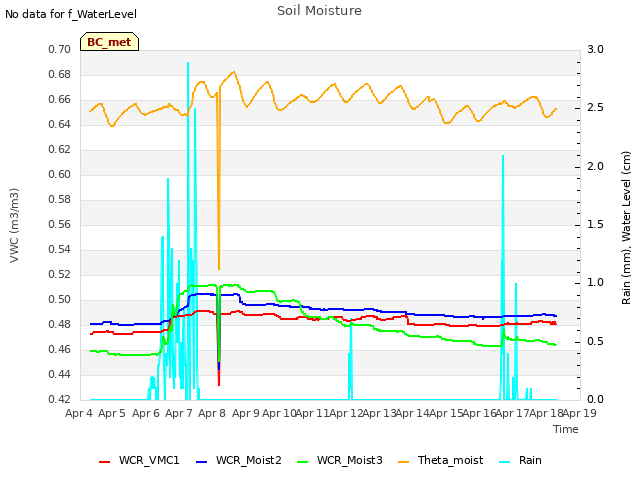 plot of Soil Moisture