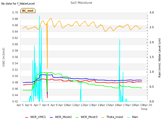 plot of Soil Moisture