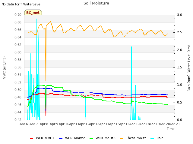 plot of Soil Moisture