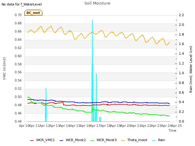 plot of Soil Moisture